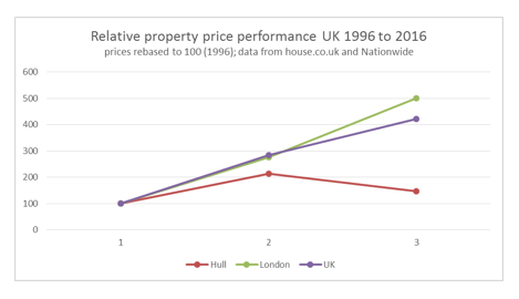 relative_property_price_performance_UK_1996_to_2016.png