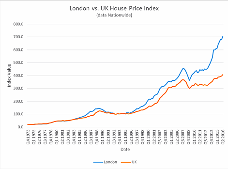 london_vs_uk_house_price_index_edited.png