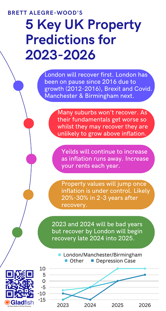 5 Key UK Property Predictions for 2023-2026