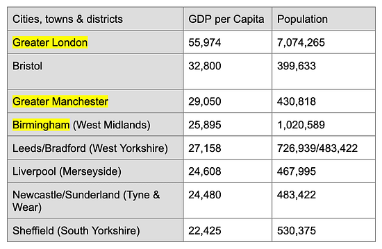 UK Largest Cities