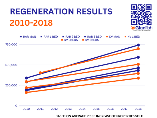 Regeneration Results 2010-2018