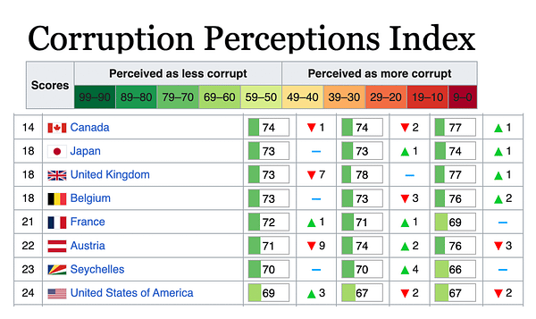 Perceived Corruption Index 2020-2022