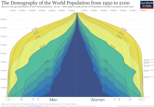 World Population by Age to 2100