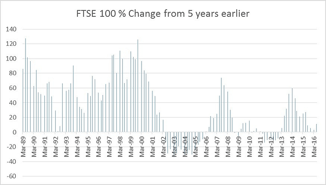 FTSE_100__Change_from_5_years_earlier.jpg