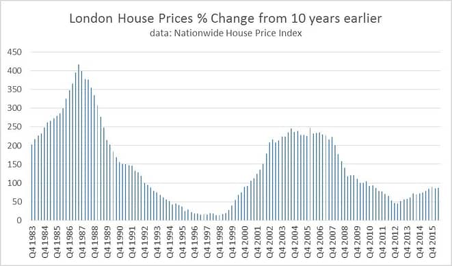 London_House_prices__change_from_10_years_earlier-1.jpg