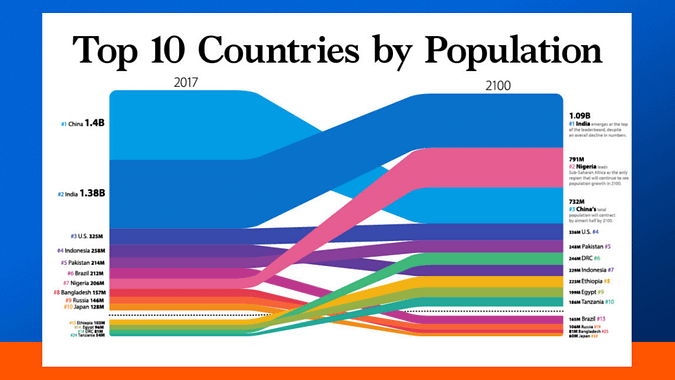 Population Growth Top 10 Countries to 2100
