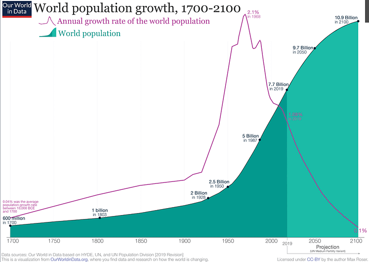 World Population 2100