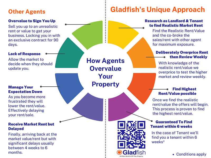 Gladfish Approach to Valuing Your Property