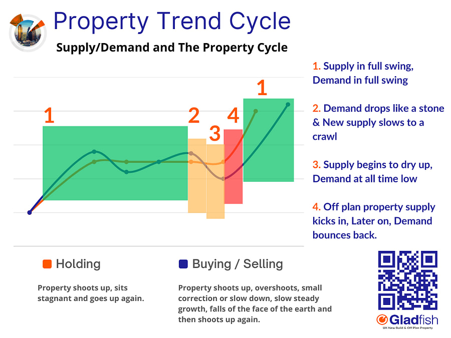 Property Trend Cycle