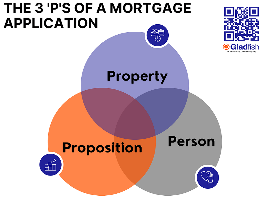 The 3 'P's of Mortgage Application