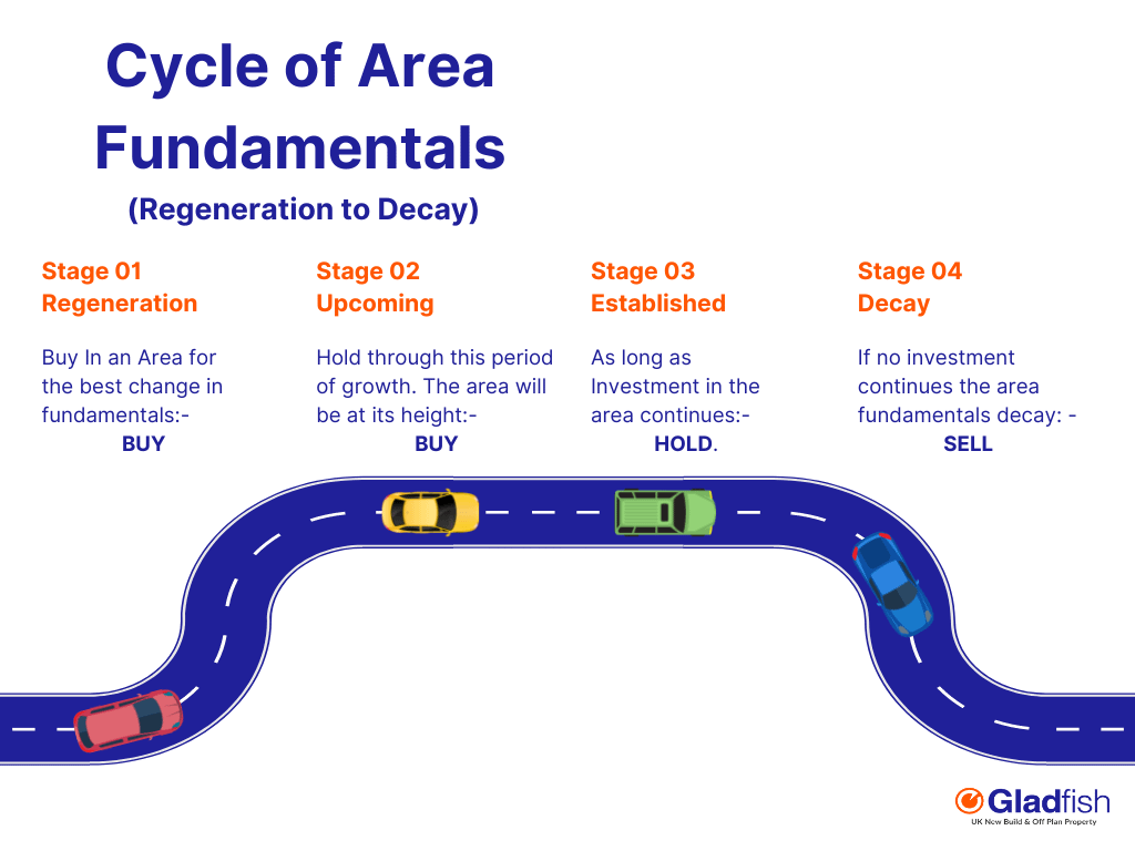 Area Fundamentals Cycle