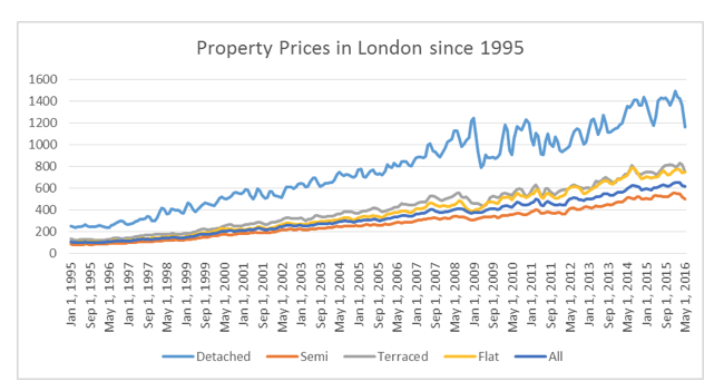 property_prices_in_London_since_1995.png