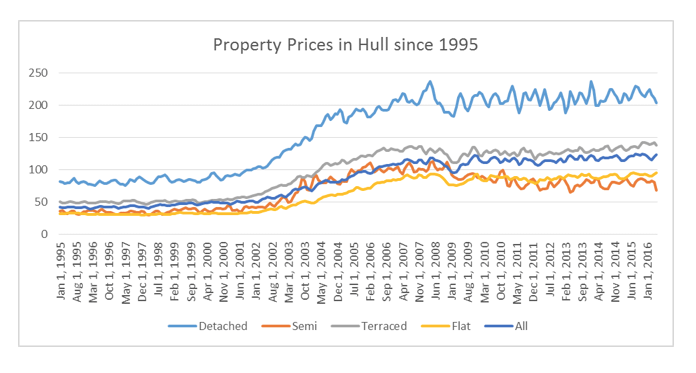 property_prices_in_Hull_since_1995.png