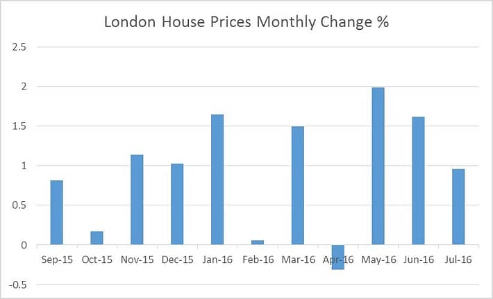 London_House_Prices_Monthly_Change.jpg